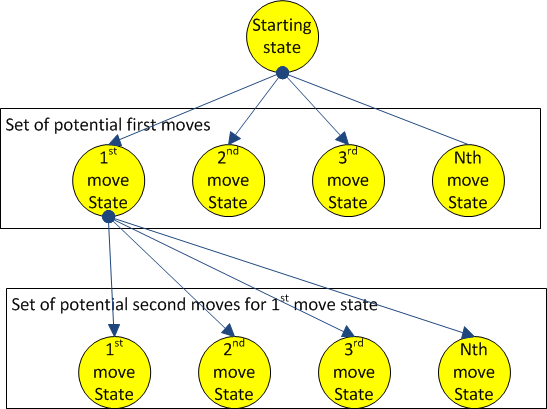 Graph of the moves